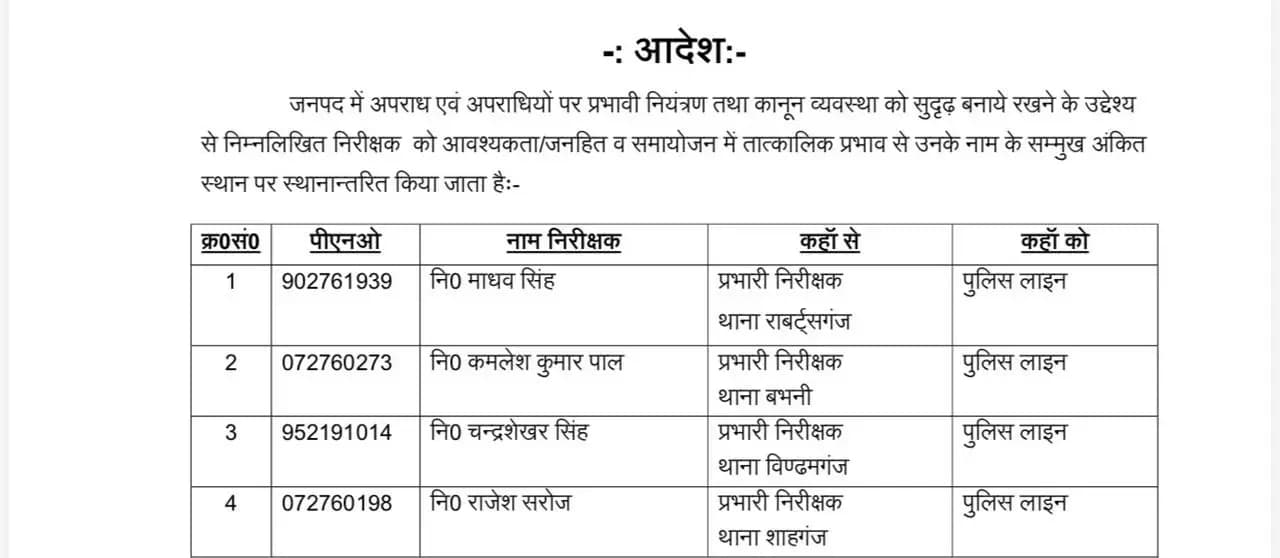Sonbhadra News: कार्यों में लापरवाही पर कड़ा प्रहार, चार थाना प्रभारी लाइन हाजिर, पुलिस महकमे में मचा हड़कंप