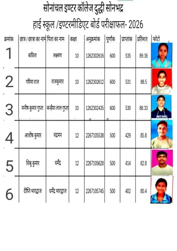 दुद्धी : हाई स्कूल व इंटरमीडिएट परिणाम में छात्रों का शानदार प्रदर्शन, विद्यालय में खुशी की लहर