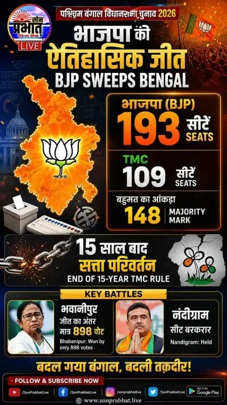 पश्चिम बंगाल चुनाव 2026: भाजपा की ऐतिहासिक जीत, ममता बनर्जी का 15 साल का किला ढहा