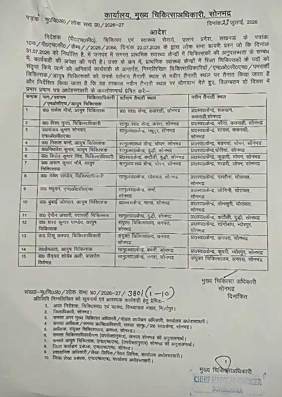 दुद्धी : सामुदायिक स्वास्थ्य केंद्र दुद्धी के 3 चिकित्सकों सहित 15 चिकित्सकों का स्थानांतरण हुआ। 