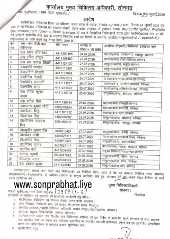 सोनभद्र को मिले 22 चिकित्सक, दुद्धी सामुदायिक केन्द्र पर अदिति तिवारी को नवीन तैनाती। 