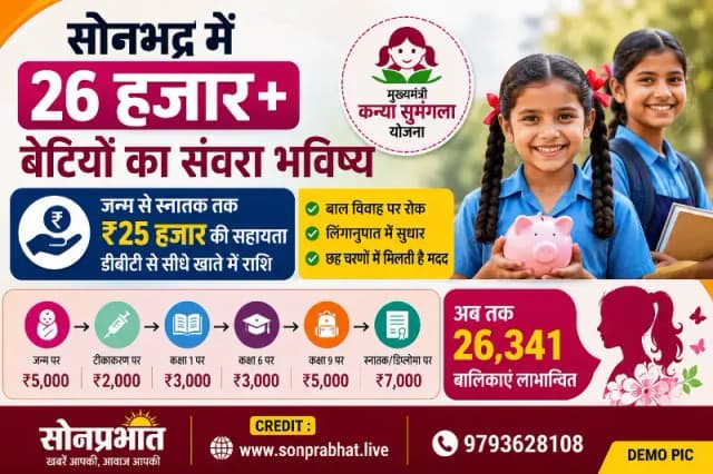 सोनभद्र में 'कन्या सुमंगला योजना' से 26 हजार से अधिक बेटियों का संवरा भविष्य, जन्म से स्नातक तक मिल रही ₹25 हजार की सहायता