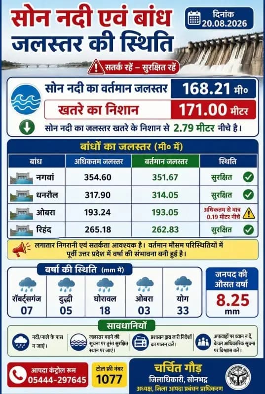 सोनभद्र में भारी बारिश को लेकर अलर्ट, 27 अगस्त तक सतर्क रहने की अपील