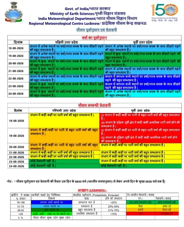 सोनभद्र में भारी बारिश को लेकर अलर्ट, नदी-नालों और जलप्रपातों से दूर रहने की अपील