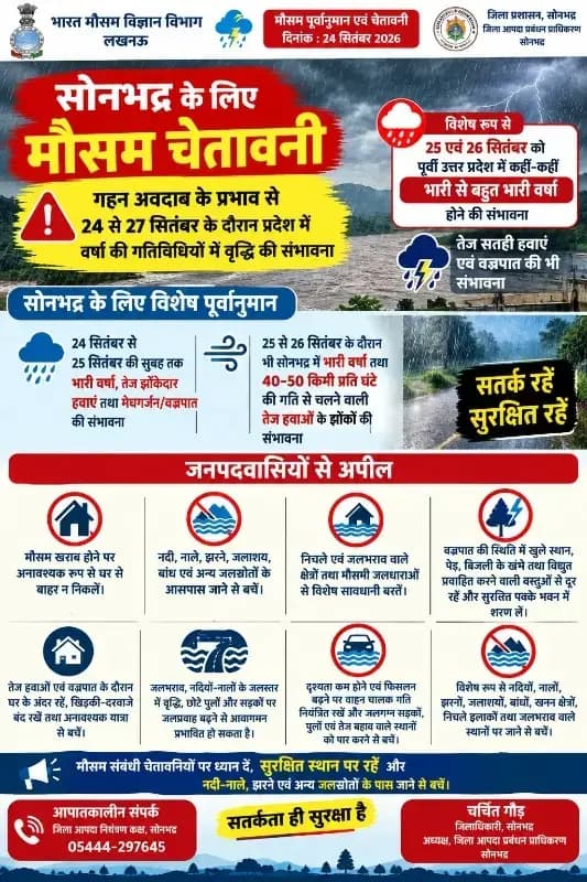 Weather Alert:सोनभद्र में भारी बारिश और तेज हवाओं का अलर्ट, प्रशासन ने जारी की एडवाइजरी