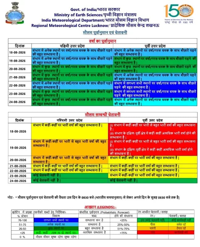 सोनभद्र में भारी बारिश को लेकर अलर्ट, नदी-नालों और जलप्रपातों से दूर रहने की अपील
