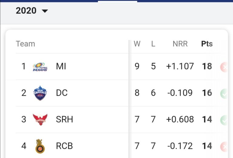IPL2020-: प्लेऑफ के लिए ये 4 टीमें हुई क्वालीफाई, देखें क्या है फाइनल तक का समीकरण।