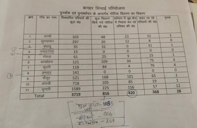 कनहर सिंचाई परियोजना में डूब क्षेत्र के विस्थापित का पैकेज प्राप्त लोगों को जगह खाली करने का नोटिस हुआ जारी।