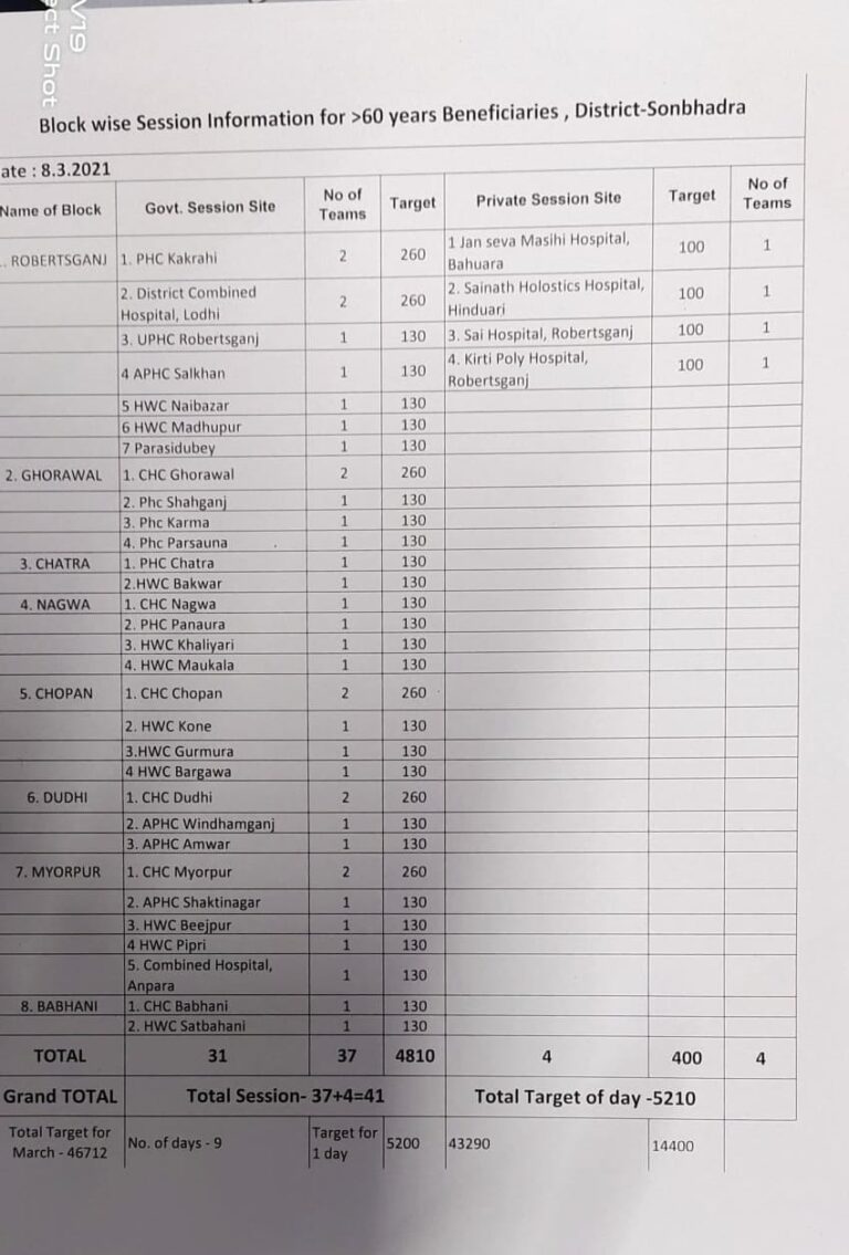 कल 8 मार्च विंढमगंज सहित 37 सरकारी केंद्रों पर होगा निःशुल्क टीकाकरण।