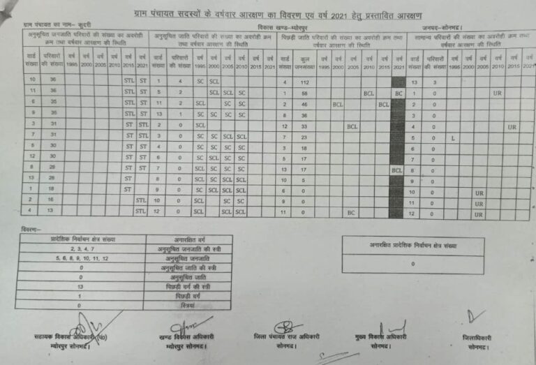 लिलासी कला-: ग्राम पंचायत सदस्य पद हेतु कुदरी और लिलासी का आरक्षण आवंटन वार्ड वार देखें यहाँ।