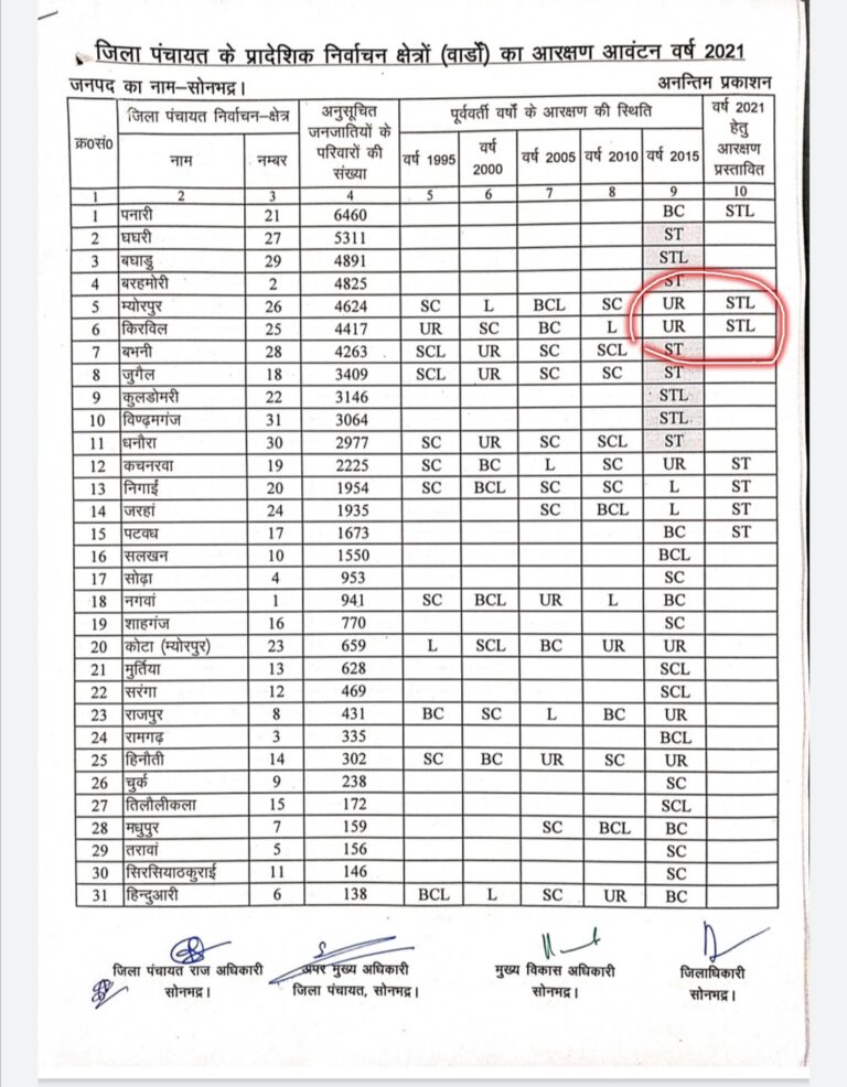 सोनभद्र-: जिला पंचायत सदस्य पद हेतु आवंटित आरक्षण सूची, म्योरपुर और किरबिल के आरक्षित सीटों पर खड़े हुए सवाल।