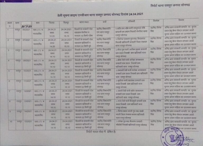 आचार संहिता के उलंघन करने पर दस प्रत्याशियों पर मुकदमा दर्ज।