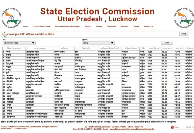सोनभद्र जनपद के नवनिर्वाचित 31 नए जिला पंचायत सदस्यों की पूरी सूची देखें यहाँ- 
