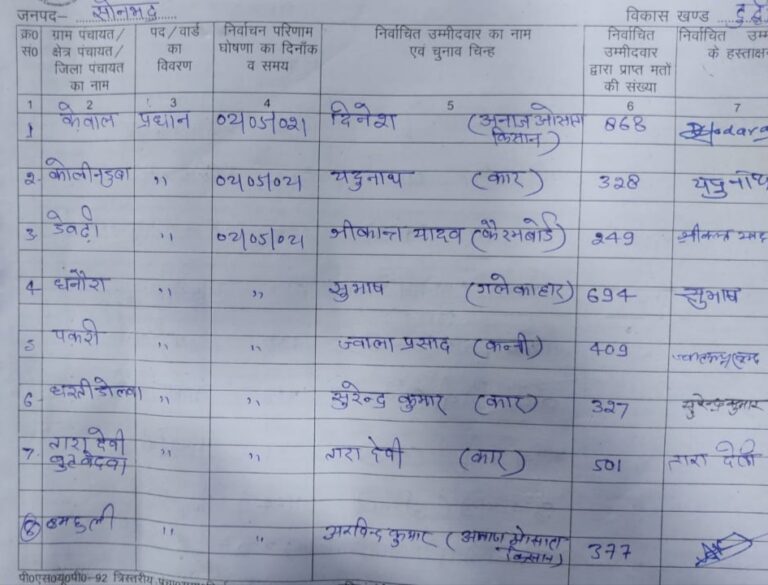 दुद्धी विकासखण्ड के 57 गांवों के नए ग्राम प्रधानों की सूची देखें यहाँ।