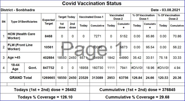 ऐतिहासिक प्रयास – उत्तर प्रदेश में 3 अगस्त 2021 तक के तक प्रथम एवं द्वितीय डोज वैक्सीनेशन में मिर्जापुर डिविजन के अधीन सोनभद्र जनपद ने लक्ष्य 21000 के सापेक्ष 26482 अर्थात सर्वाधिक 126% लोगों द्वारा कराया गया टीकाकरण।