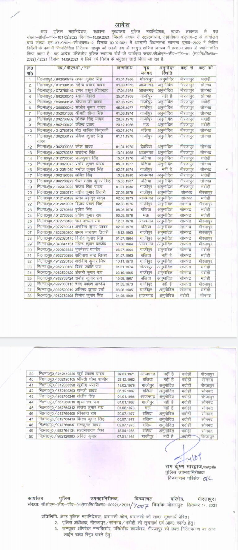 सोनभद्र जिले में तैनात 18 थाना प्रभारी का गैर जनपद तबादला।
