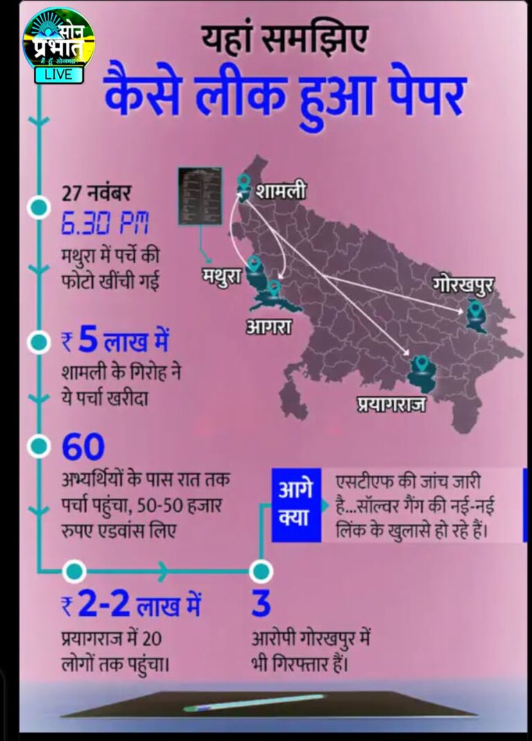 यूपी टीईटी (UP TET) कैसे हुआ पेपर लीक ? यहां समझें – अगले एक माह में परीक्षा होने के कयास।