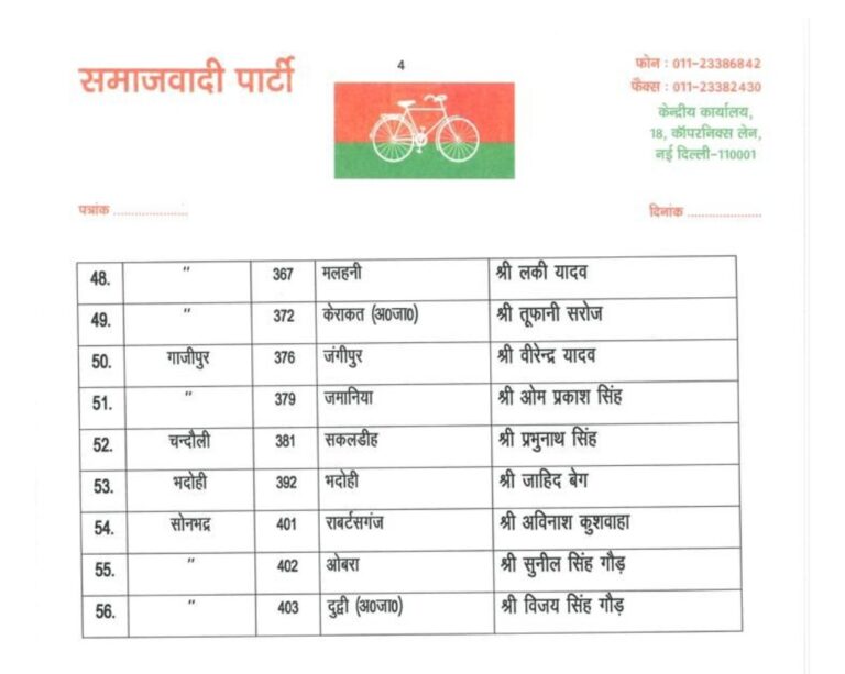 विधानसभा चुनाव – सपा ने सोनभद्र के तीन विधानसभा के प्रत्याशियों की सूची जारी की।