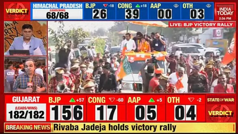 गुजरात चुनाव गिनती लाइव देखें यहां, गुजरात में भाजपा हिमाचल प्रदेश में कांग्रेस के सितारे चमक रहे हैं।