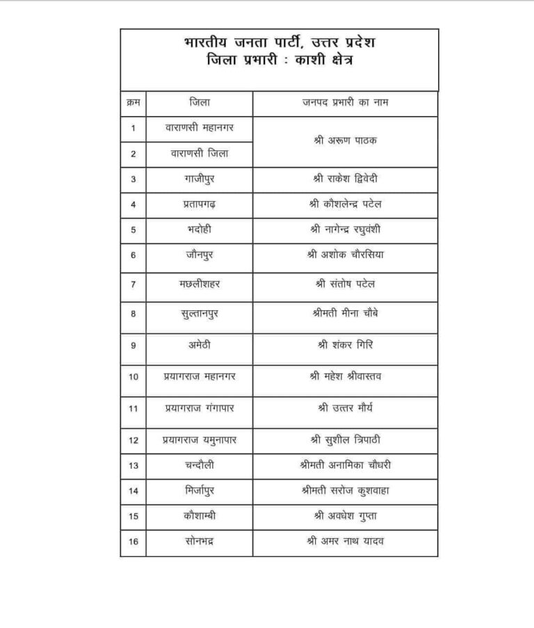 सोनभद्र के नए भाजपा जिला प्रभारी बने अमरनाथ यादव, लोकसभा चुनाव की तैयारी।