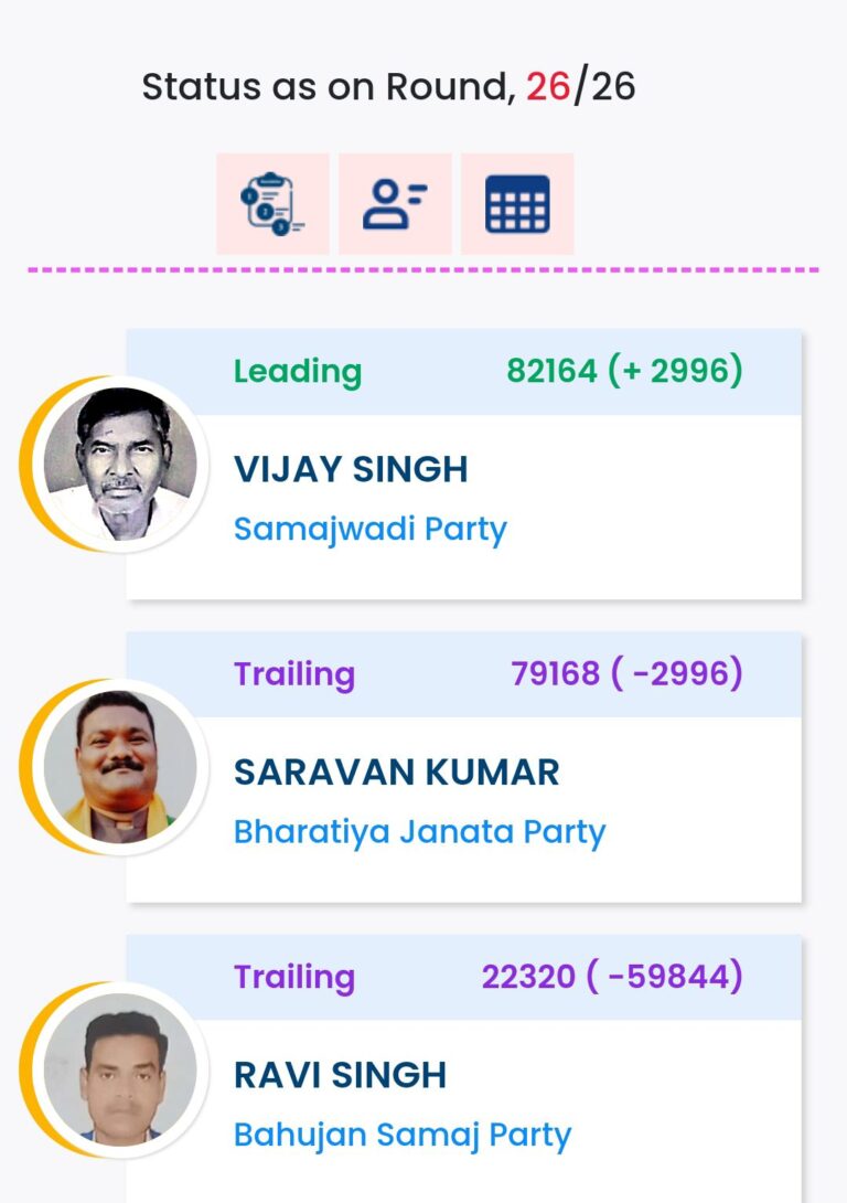 दुद्धी विधानसभा उप चुनाव Live Counting : कौन होगा दुद्धी विधानसभा का विधायक? अंतिम  राउंड पोस्टल वोट के गिनती के साथ  3208 वोट से सपा प्रत्याशी विजय सिंह गोंड जीते।